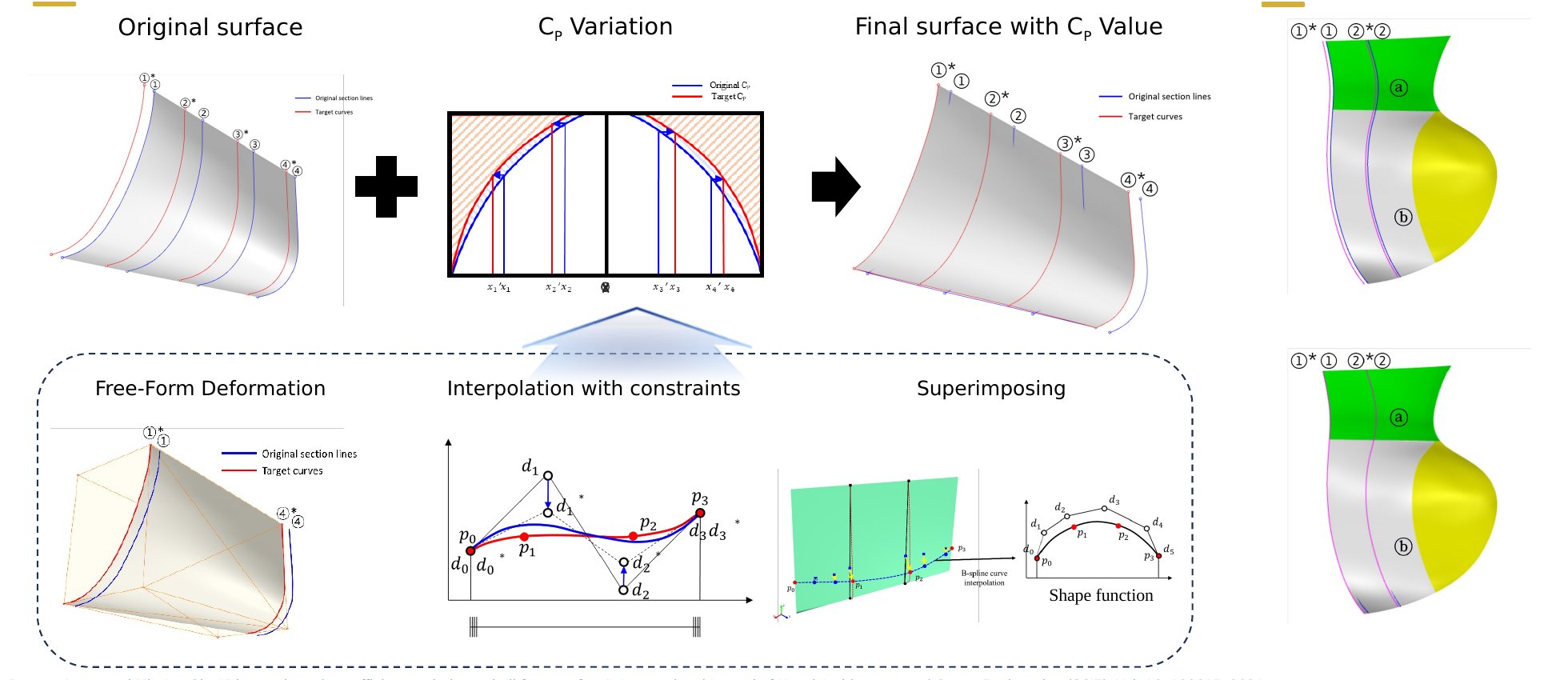 Direct prismatic coefficient variation